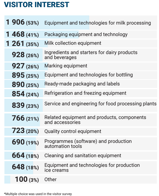 news DairyTech