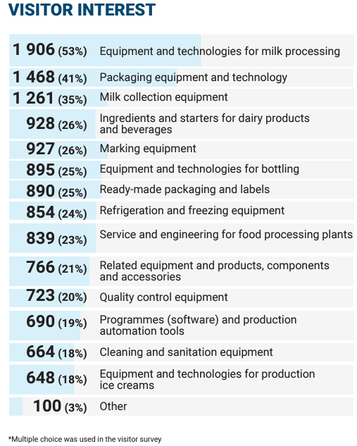 visitors’ product of interest DairyTech